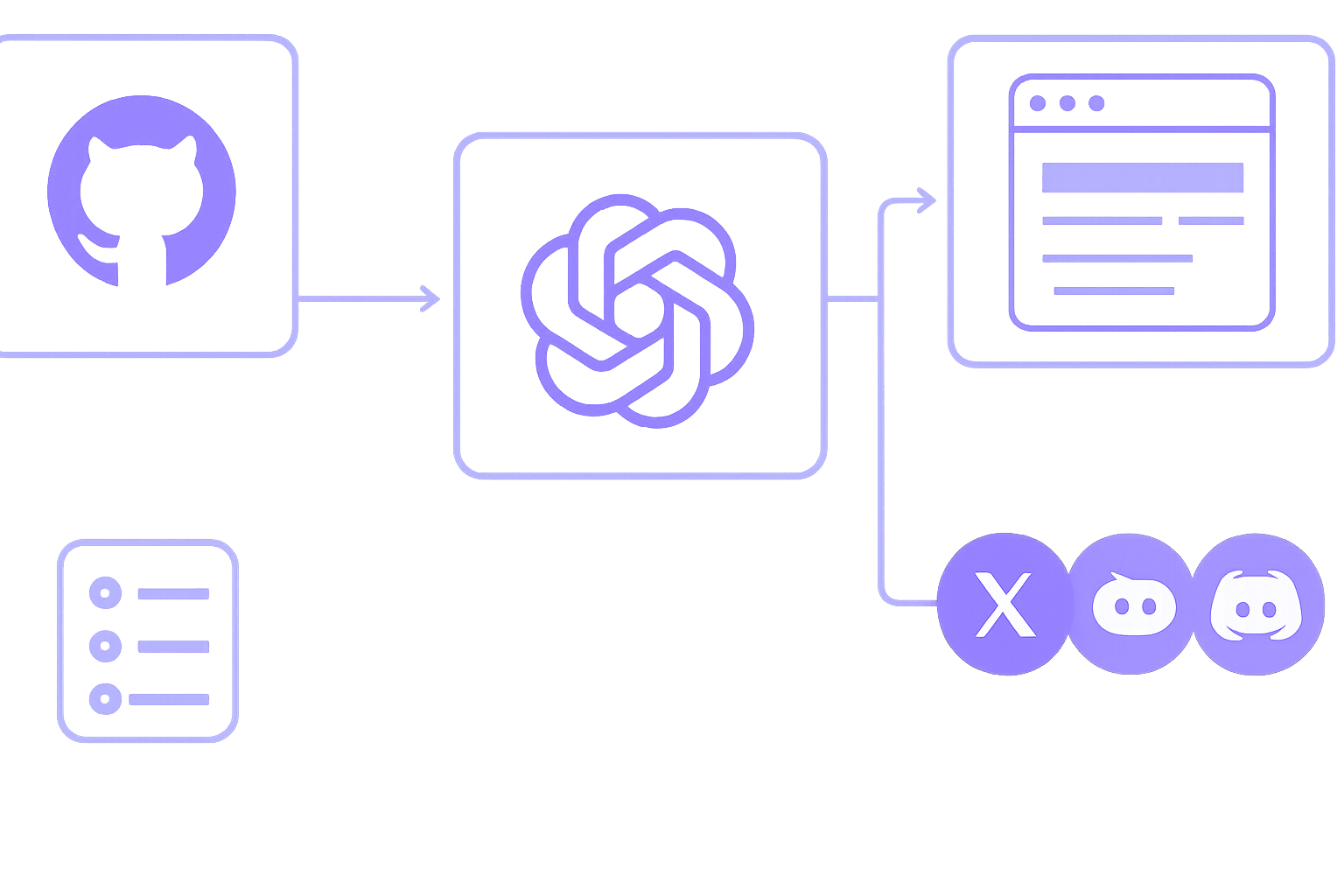 Changelog workflow diagram